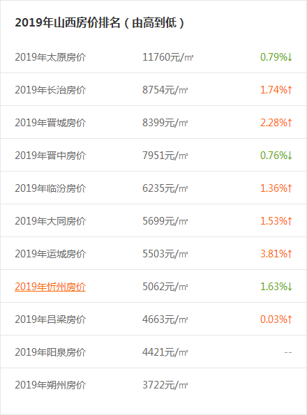 【最新】晋城房价及排名公布!1煤矿竣工验收!住房公积金重要通知!