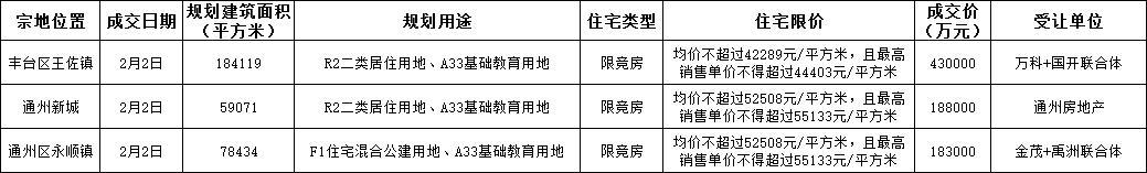 北京3宗限競房用地80.1億成交 3天賣地10宗攬金近300億
