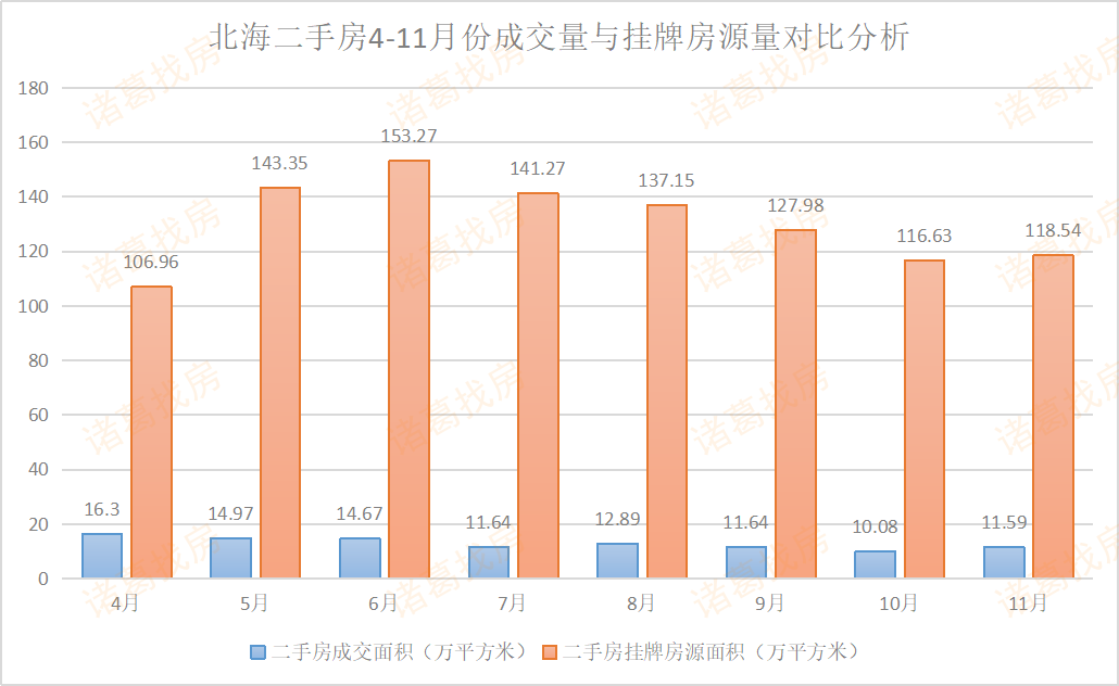 楼市暂时回暖！ 北海11月房地产用地供应火爆，商品房成交至少涨一成