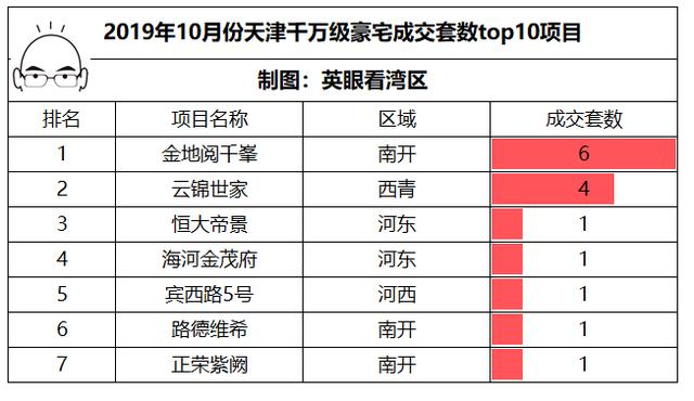 天津十月豪宅成交15套，金地阅千峯成交6套排第一