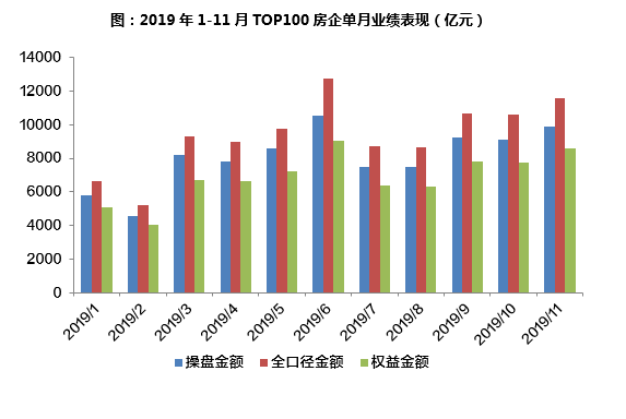 前11月中国房企销售TOP100出炉：9家已提前达成全年目标