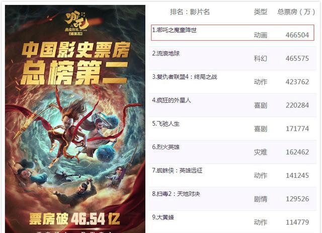 北美66家院线点映，首日票房出炉，获内地影史票房第二，年度第一