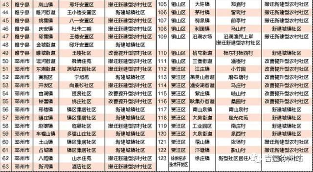 徐州市175个集中居住区进入搬迁施工阶段！你家在其中吗？