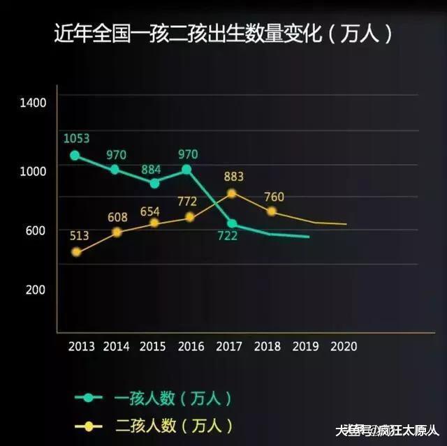 二胎出生率高過一胎，沒房的人誰敢嫁呢？
