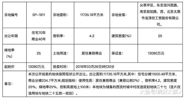 太原土地市场异常火爆，再供应3宗土地，起始价超9.8亿元！