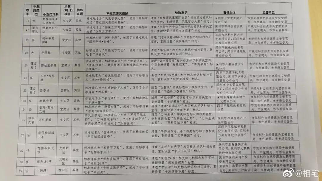 深圳首批62个楼盘全要改名！广深珠惠汕无一幸免！
