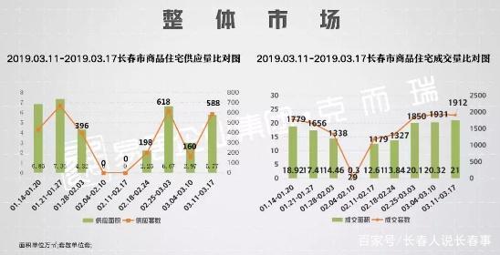 上周(3.11-3.17)长春商品住宅均价9208元/㎡
