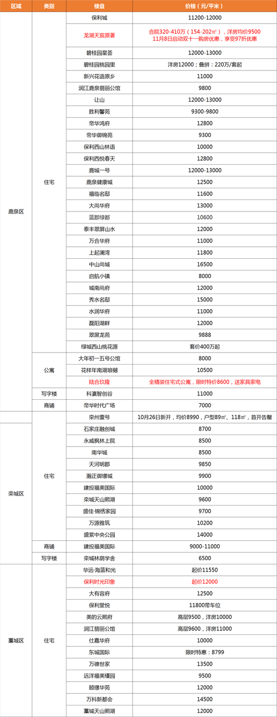 每周房价|双十一优惠大清单！11月11日石家庄216个楼盘新报价