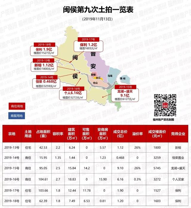 闽侯楼面价创近三年新低，纯住宅用地仅1527元/㎡