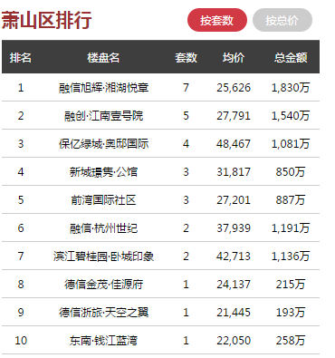 日报 ▏3月12日杭州全市商品房共成交183套，主城区成交领跑全市