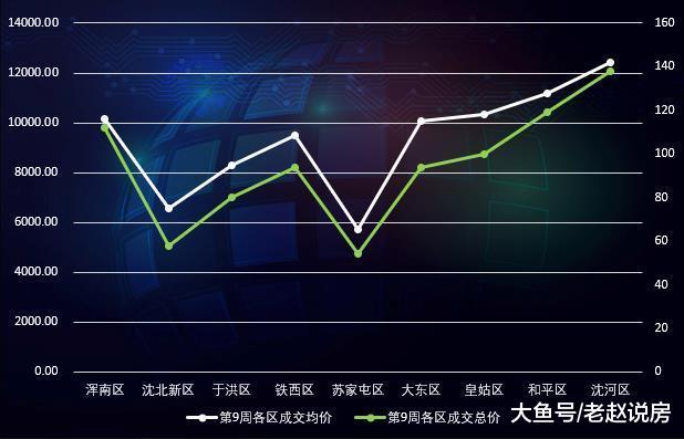 3月首周沈阳新房均价跌破9000 近8个月最低价不代表楼市看空