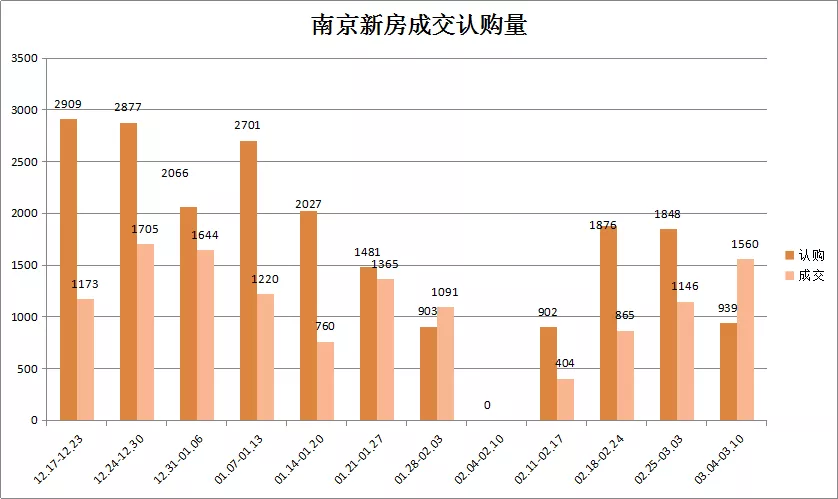 二手房成交连涨4周，新房金三意外哑火，河西大盘收官领衔本周开盘潮？
