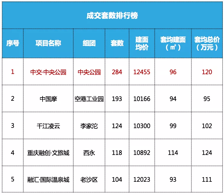 【阿狸地产说】重庆楼市上周数据：房企业绩冲量，供应大幅上涨，但成交依然低迷！
