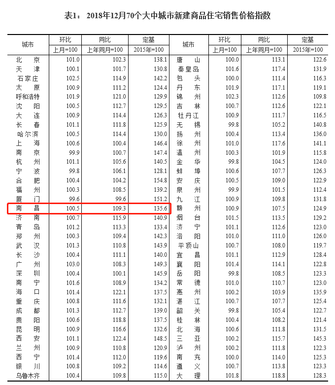 2018年12月南昌新房价格涨0.5% 二手房涨0.6%
