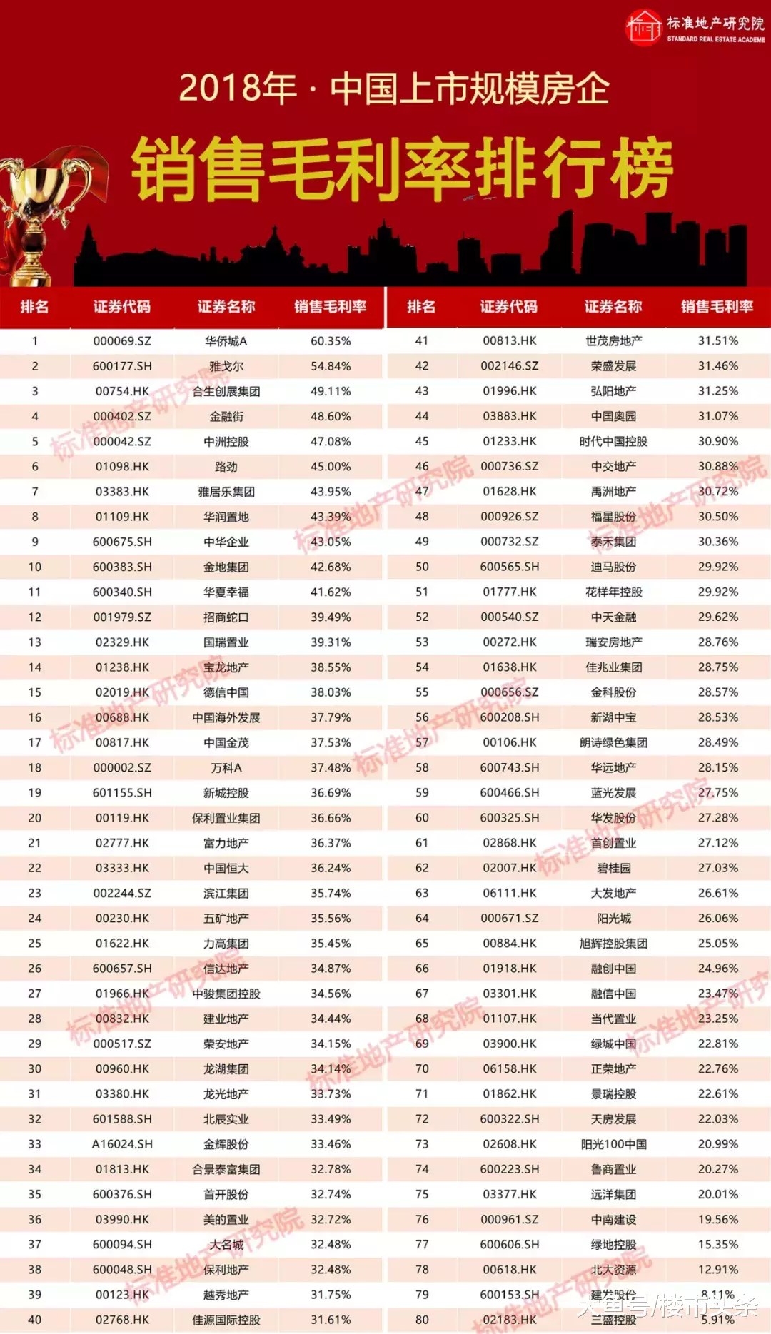 抱歉，房地产还是最能挣钱的行业！