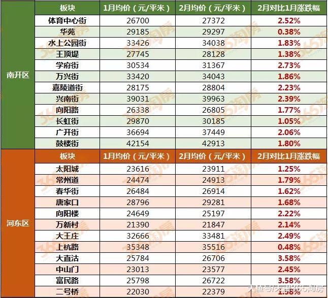 太邪乎！93个板块全部上涨，天津二手房价格“逆天”！