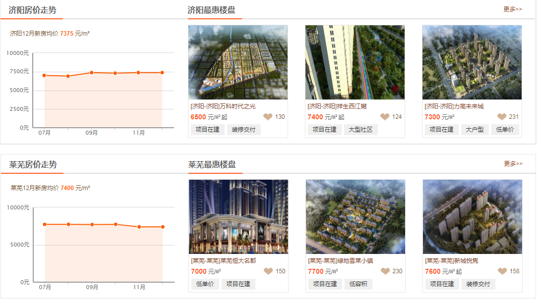 济南与烟台房价对比，谁略胜一筹