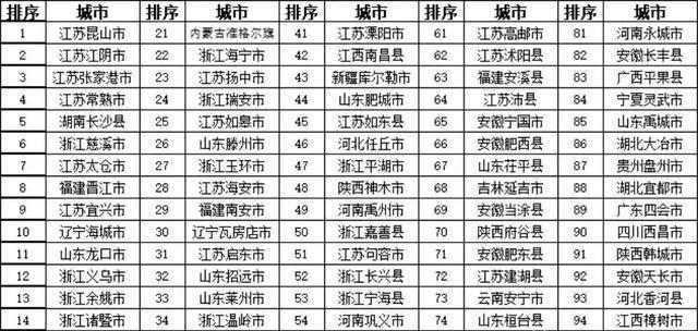 这个“百强县”厉害了：一个县级市强到这种地步，竟可匹敌省会