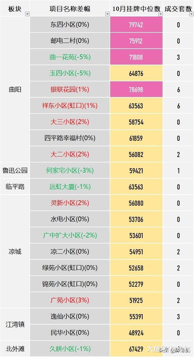统计发布：上海10月老公房监测 ，挂牌降价比例再度上涨！