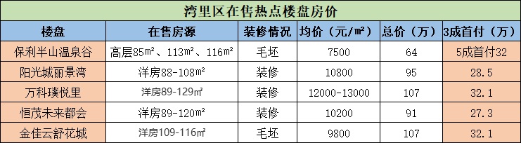 吐血整理! 南昌10大热点板块购房门槛曝光 首付30万能买哪?