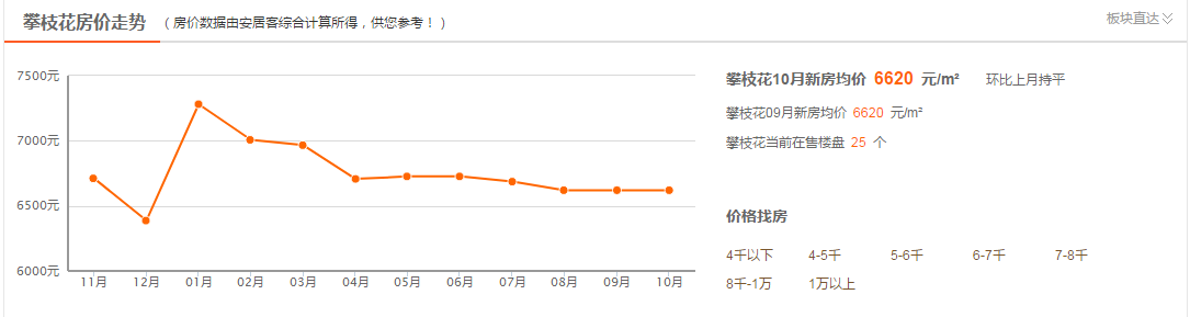 攀枝花是四川省年平均气温总热量最高的地区，房价是多少？