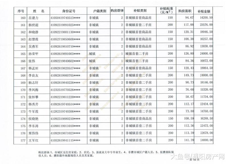 购房最高补贴4.22万！濮阳第12批购房补贴名单出炉，共计527户！