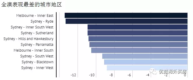 自2008年以来最疲软的房市: 2018年悉尼下跌10%, 墨尔本下跌9%!