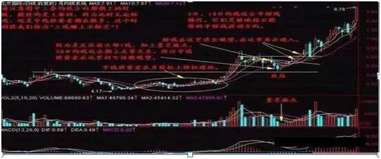月线选牛股特点 月线在创新高位置盘整半年到一年不跌略涨一点;