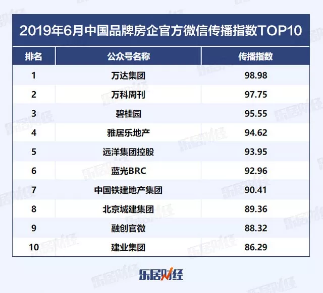 2019年6月中国品牌房企官方微信影响力TOP100