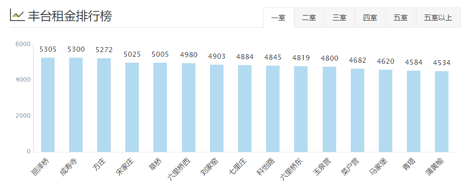 北京8月16区租房均价盘点！你租的房子多少钱一个月？