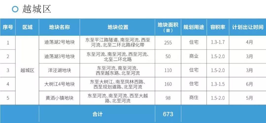 200万方！成交金额有望超300亿！绍兴2019上半年推地计划公布！