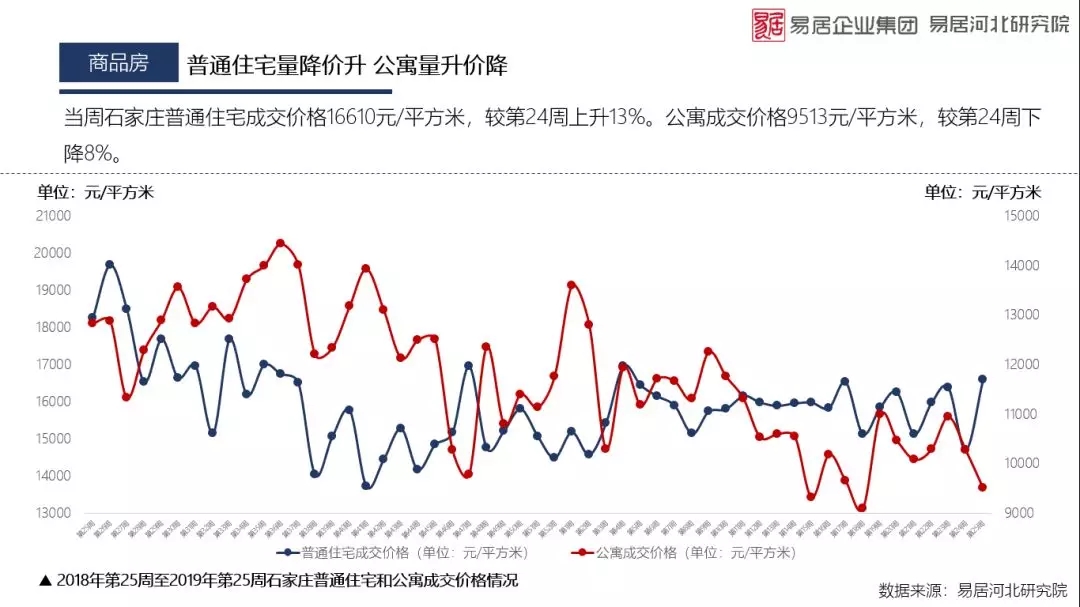 第25周石家庄普通住宅成交634套 以首置刚需为主