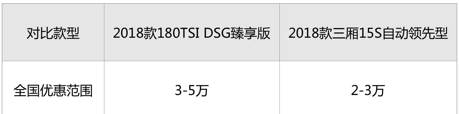 15万出头, 德系老将PK美系小鲜肉, 买谁更值