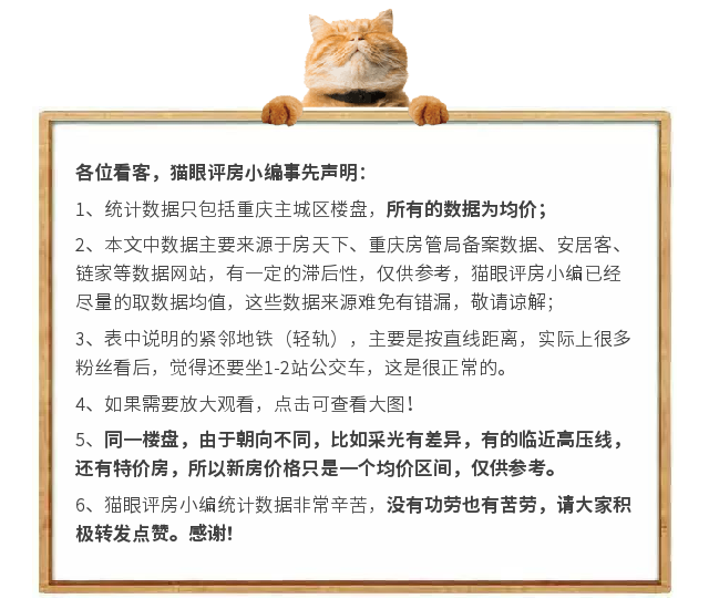 5月主城150个项目预计开盘，某区新房均价环比增长32.21%！原因是…