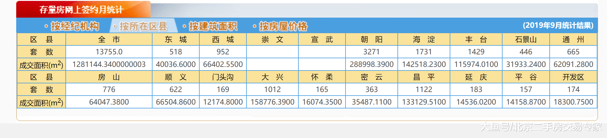 9月份北京各城区网签成交数据更新，存量房共计成交：13755套