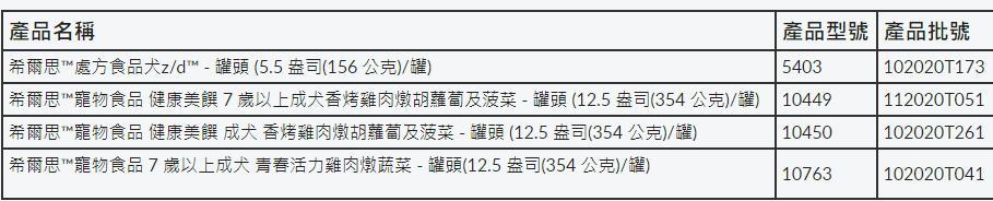 這些狗糧有毒，希爾斯，ANF等10個品牌狗糧維D超標可能中毒被召回