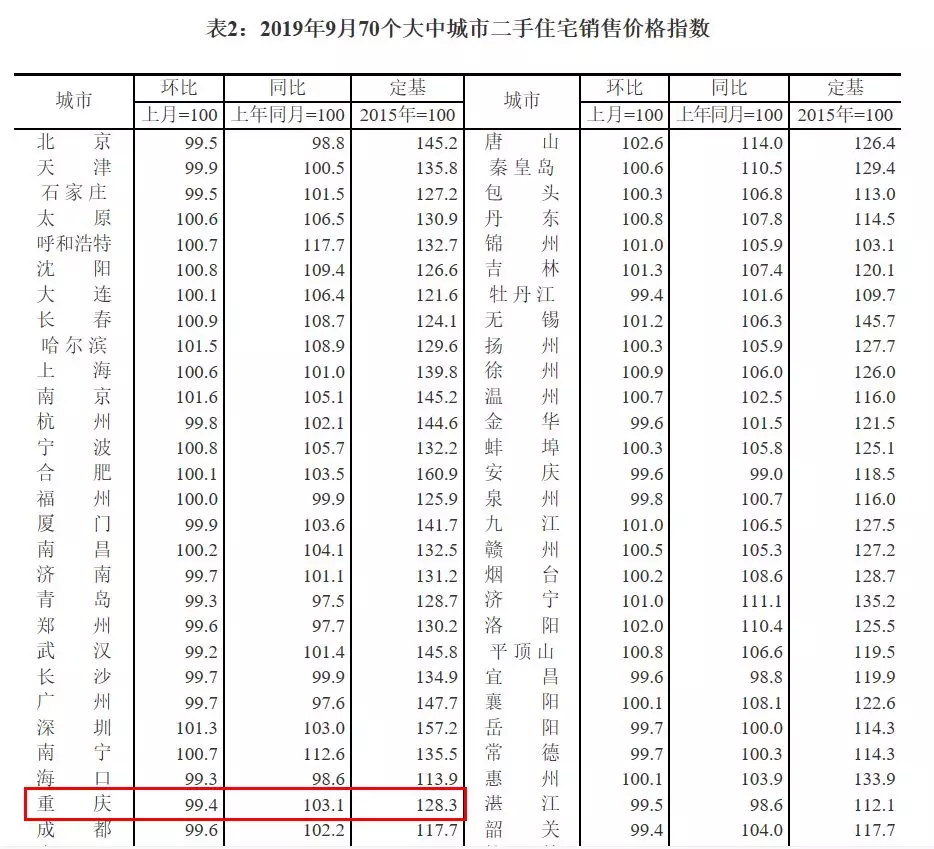 重庆楼市没有冬天！