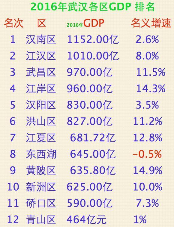 武汉市最“穷”得三个区, 第二是青山, 第三是硚口