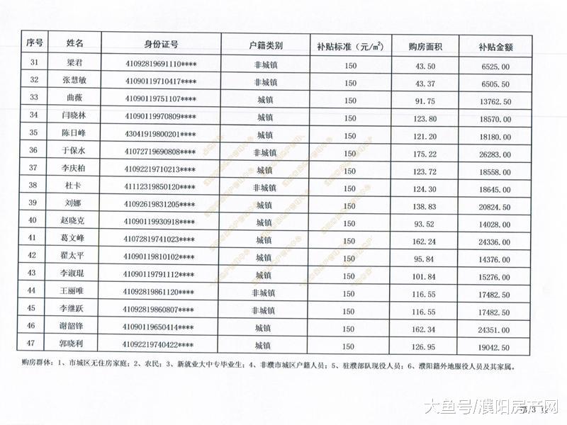 购房最高补贴4.22万！濮阳第12批购房补贴名单出炉，共计527户！