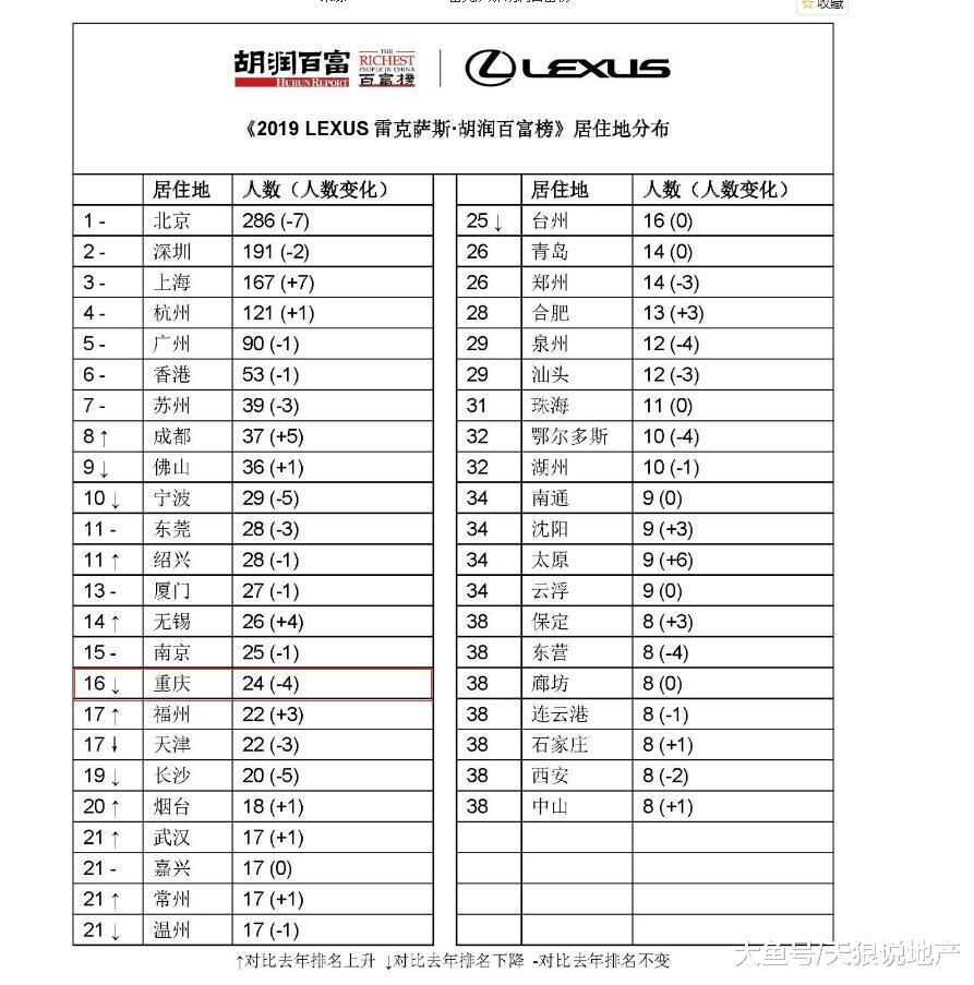 胡润放榜，重庆实力担当