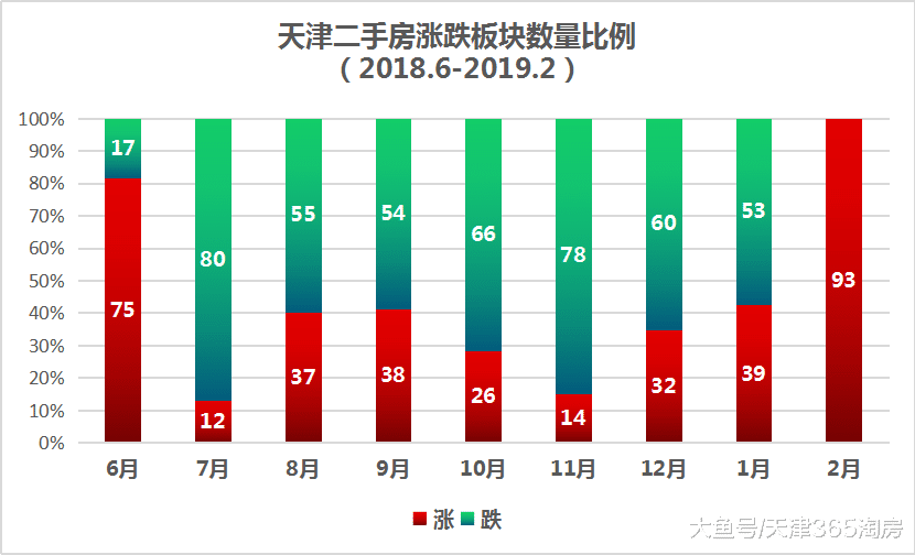 太邪乎！93个板块全部上涨，天津二手房价格“逆天”！