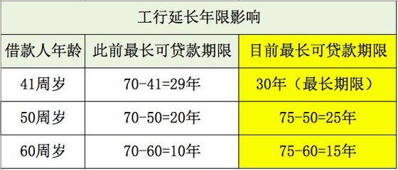 杭州一银行规定房贷可还到80岁, 两代人可接力还款, 如何评价
