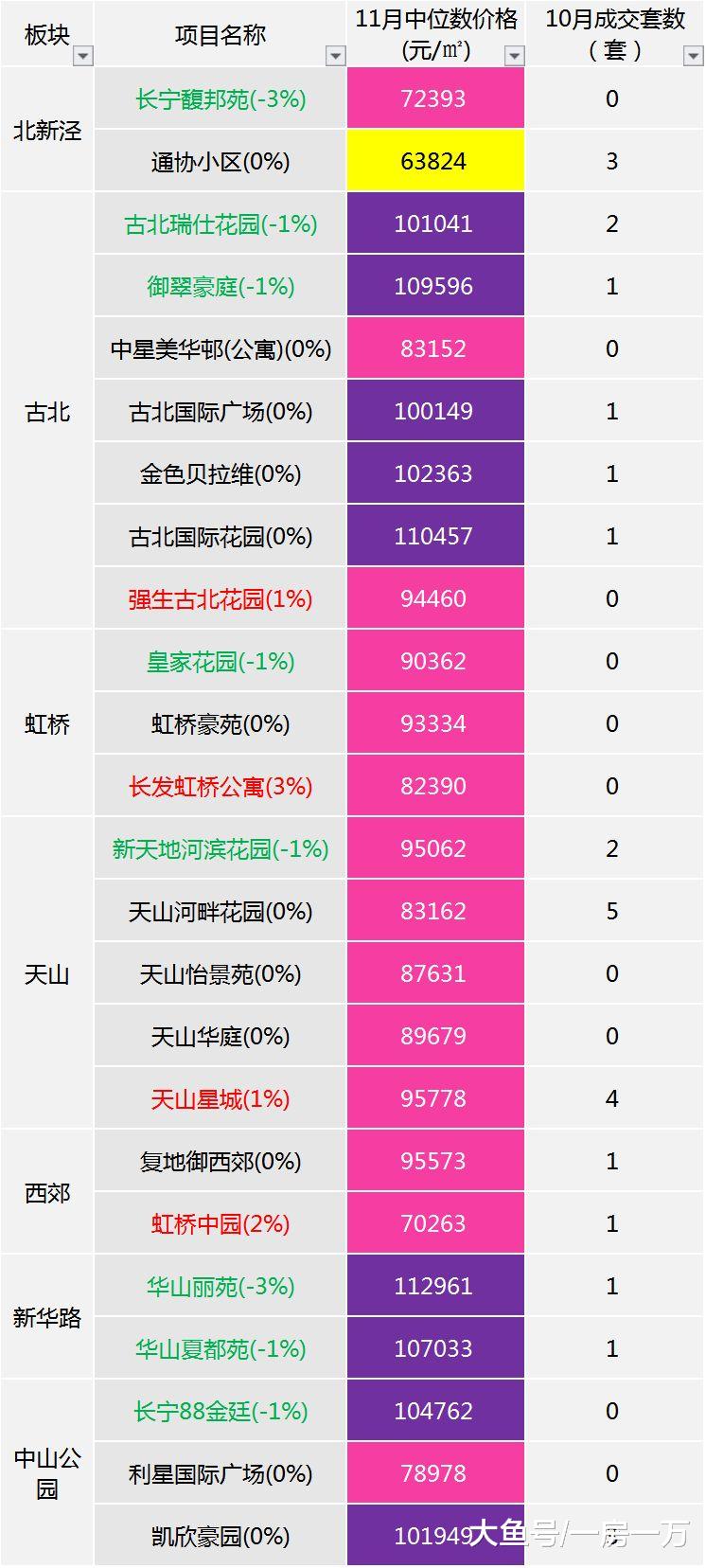 11月上海楼市整体平稳，各区次新房房价监测