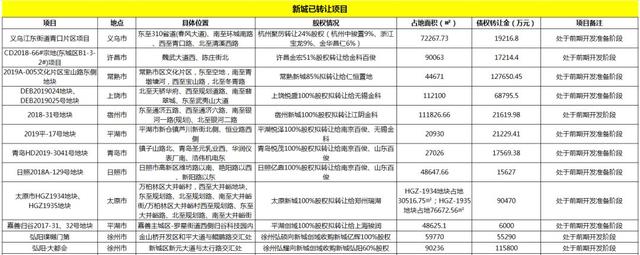 独家：新城控股证实新力参与襄阳地王项目
