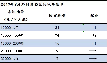 9月全国百城二手房价稳中微涨，武汉环比下跌0.42%