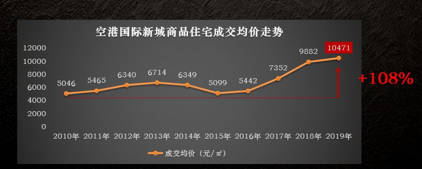 【阿狸地产说】空港新城，北区目前的价值洼地？