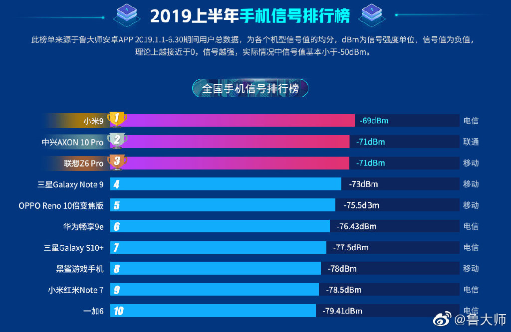 上半年信号最好的手机是小米9，华为只有一款上榜