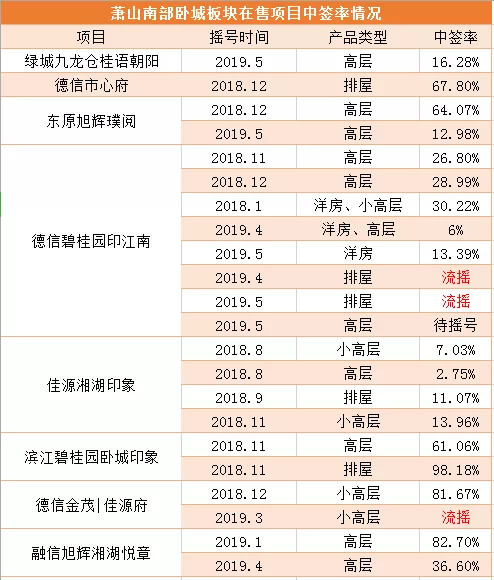 这个板块“火药味”正浓，销售直接上地铁口截客，本月5个楼盘开盘