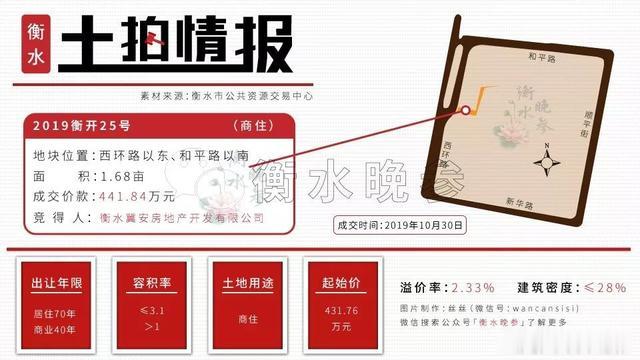 衡水市区2宗地块成交！超1亿5千万