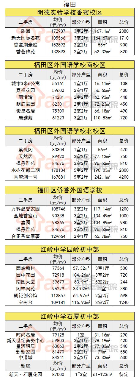 最新发布！2019深圳中考成绩出炉，学区房挂牌均价3.8万起！